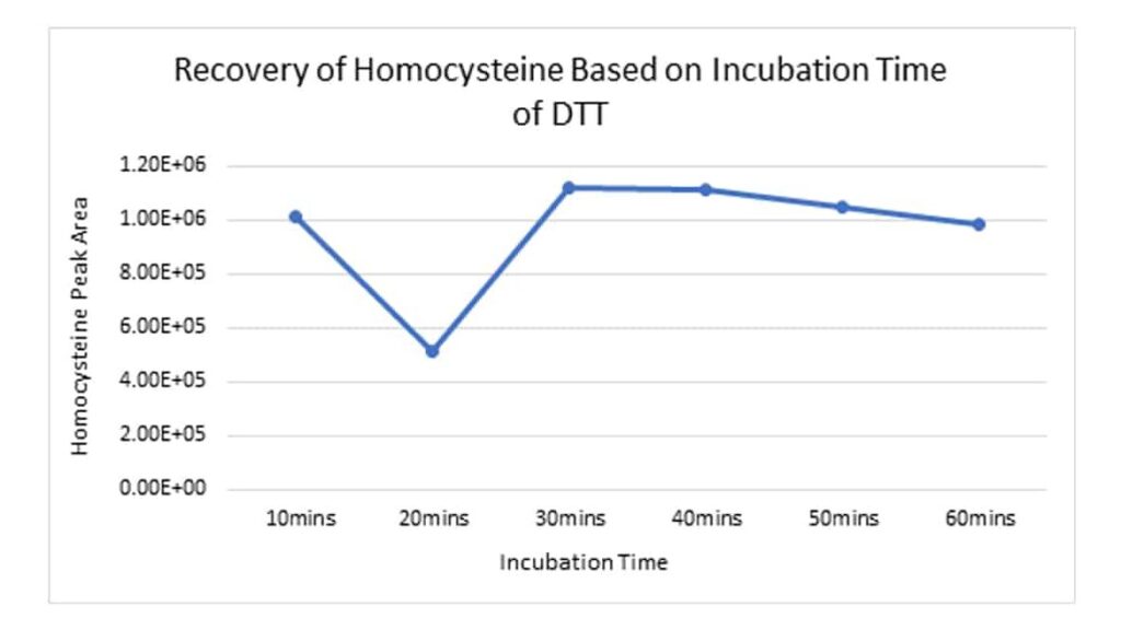 Method for the Simultaneous Analysis of Methionine Pathway Metabolites and Methylmalonic Acid - figure article cfan3992 03 edited