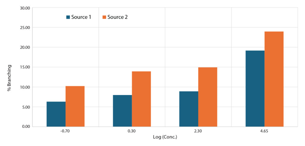 bar chart of branched PFAS