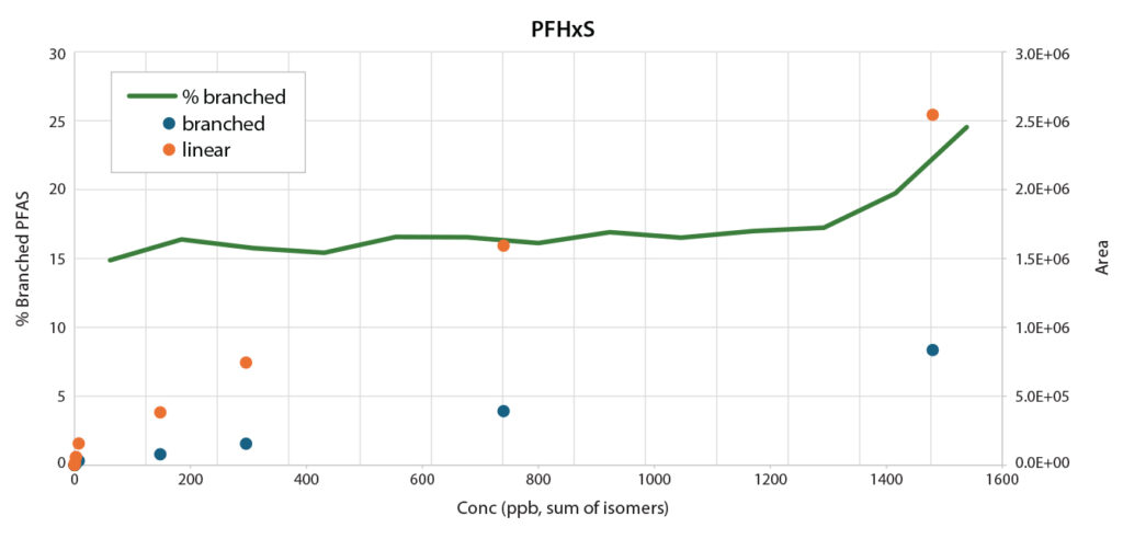 line chart of branched PFHxS
