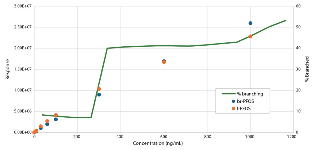 line chart of branched PFOS