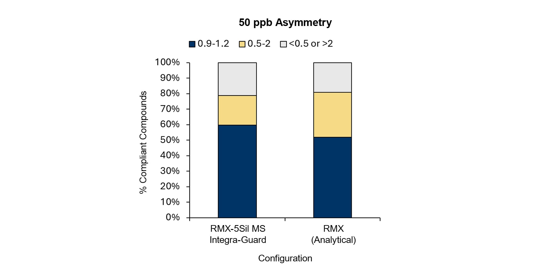 bar chart comparing peak asymmetry between column configurations