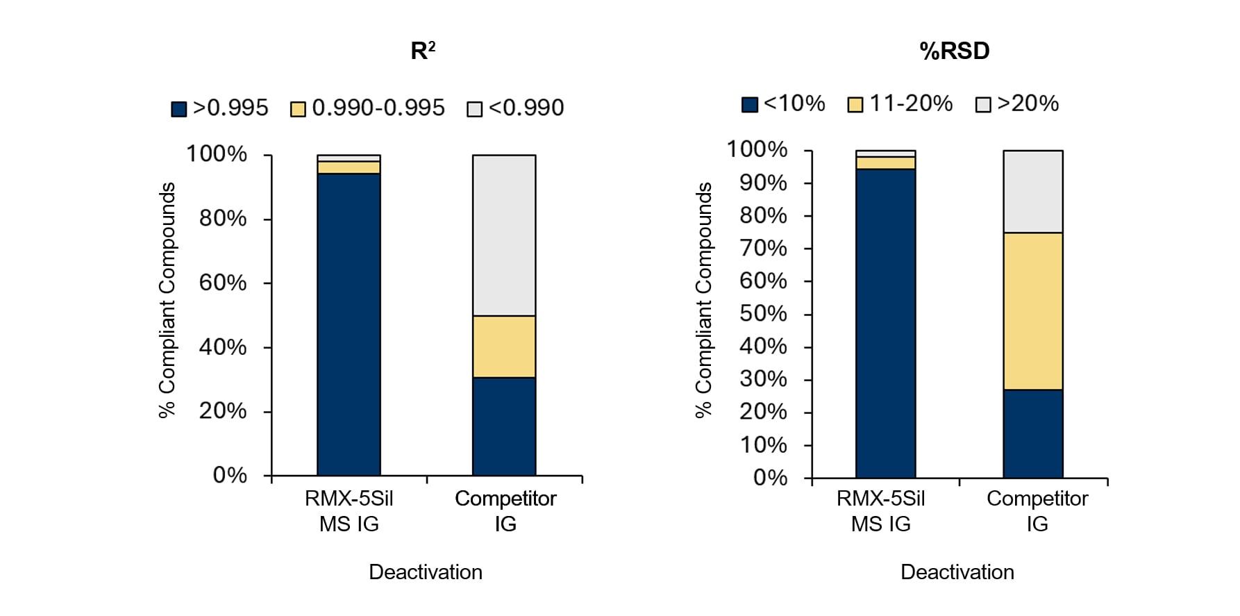 bar chart comparing linearity results between column deactivations
