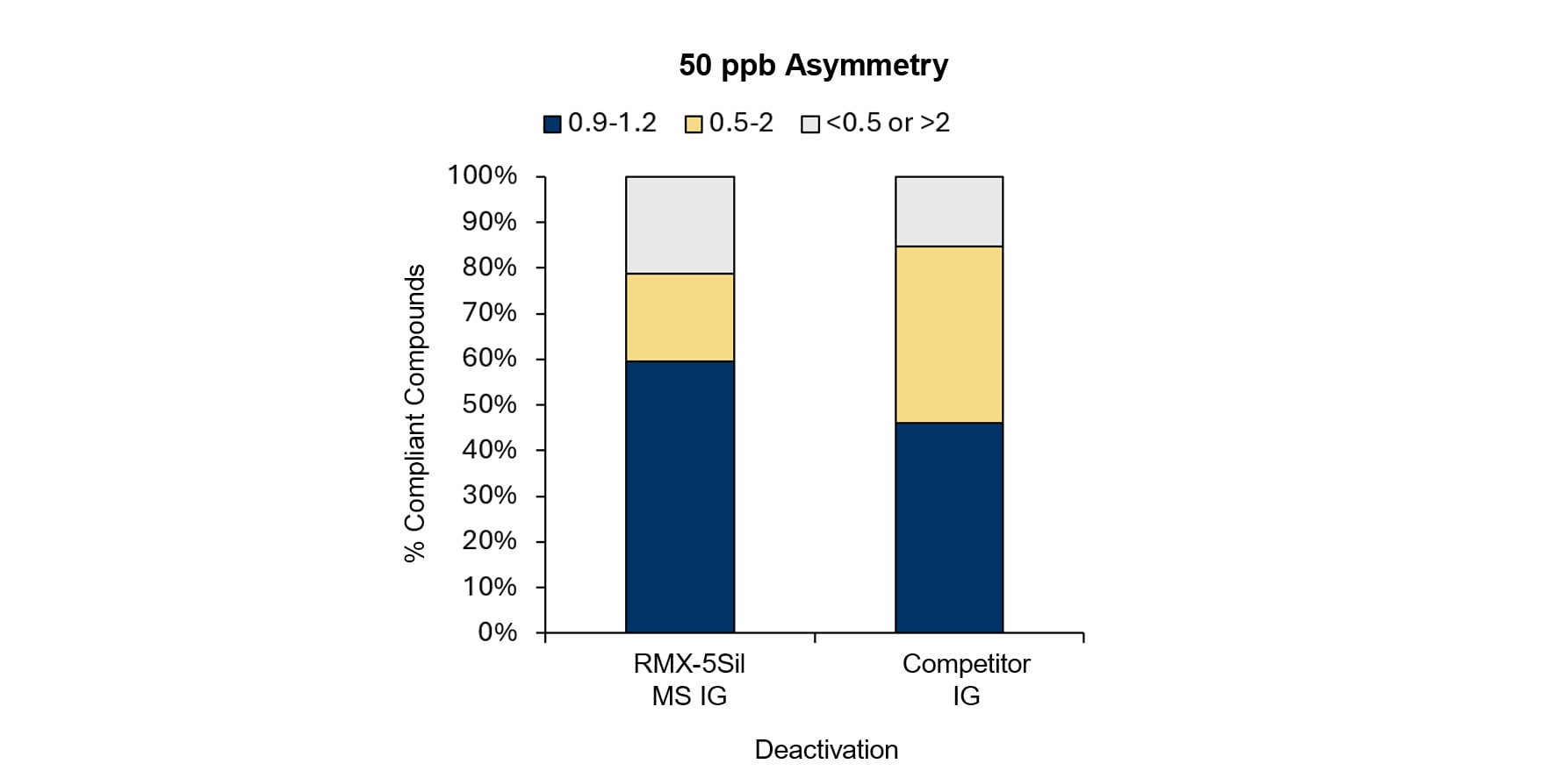bar chart comparing peak asymmetry between column deactivations
