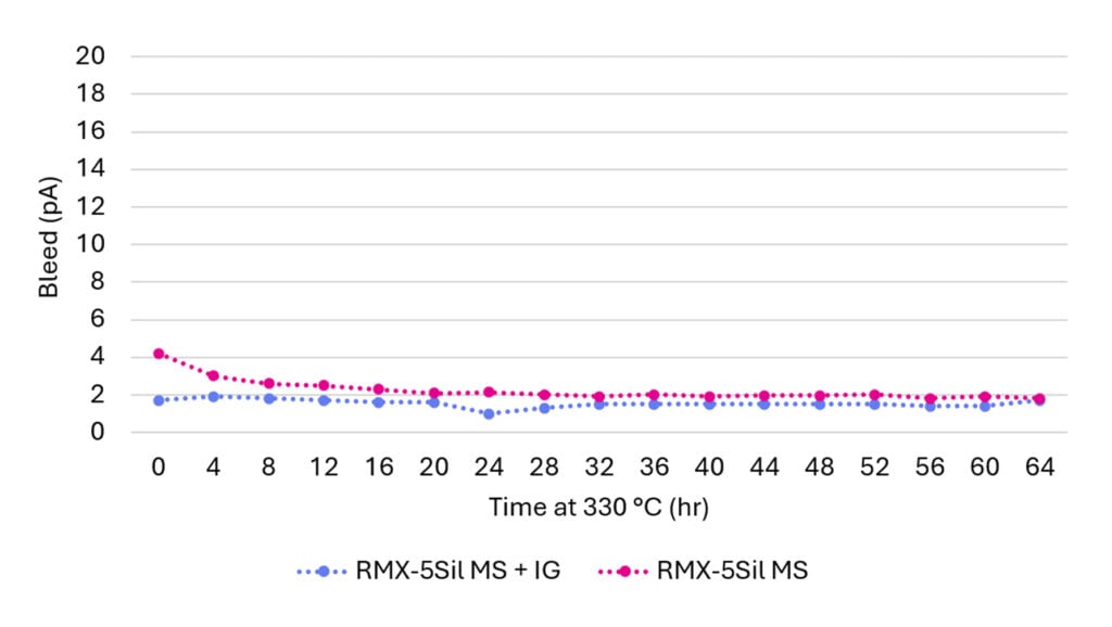 line chart of column bleed