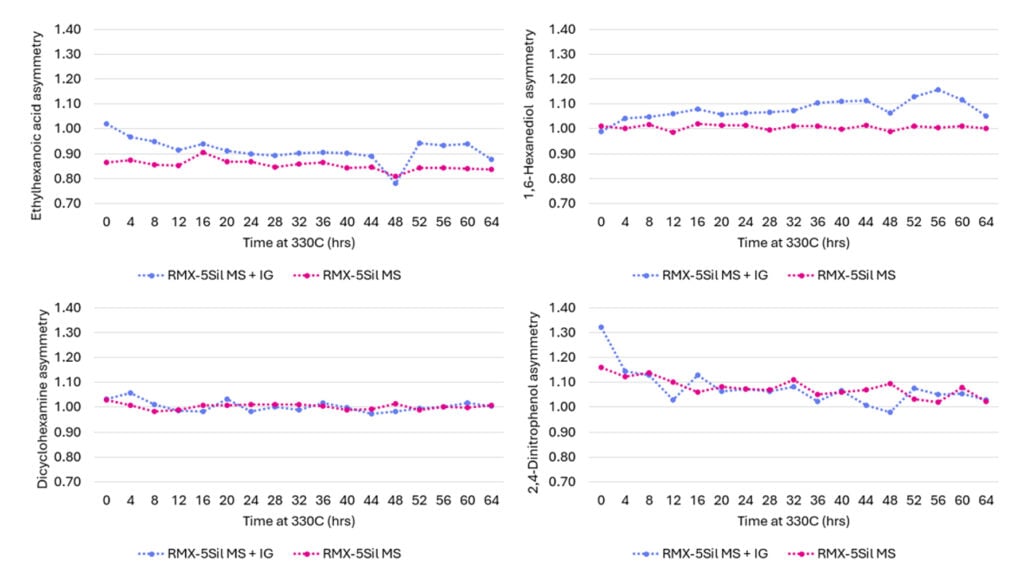 line charts of peak asymmetry over time for four analytes
