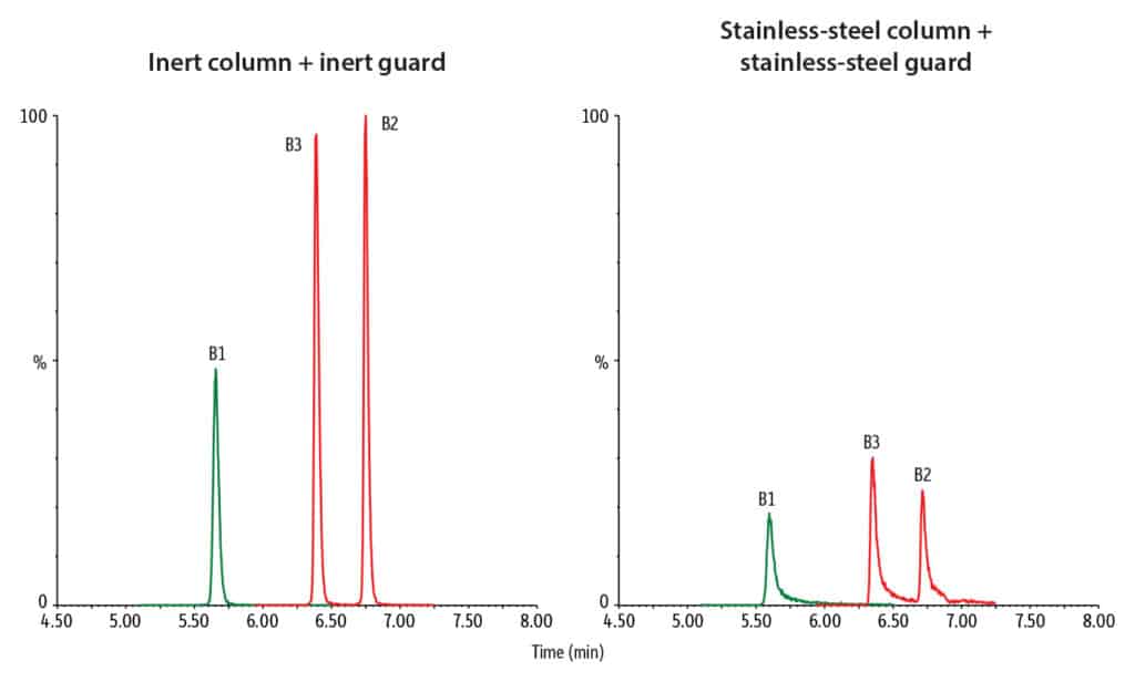 Accurately Analyze Metal-Sensitive Compounds with Restek’s New Inert LC Columns and Guards - figure article gnss4155 10