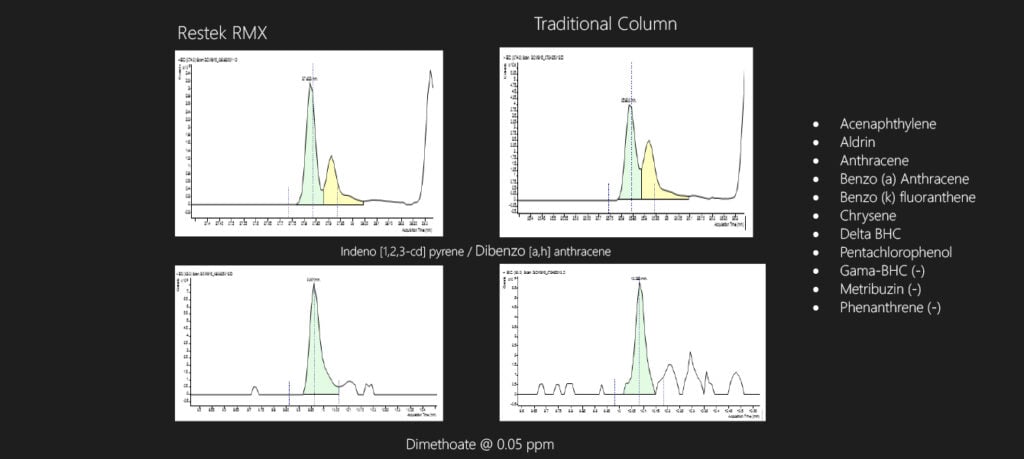 Adapting EPA 525.2 and 8270 GC Methods to the Methylene Chloride Ban Using the RMX-5Sil MS Column - figure blog evbl5595 04