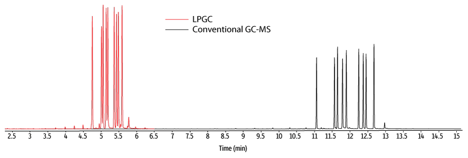 Under Pressure? Low-Pressure Gas Chromatography Analysis of Cannabinoid Neutrals - figure blog jessi LPGC comparison 1