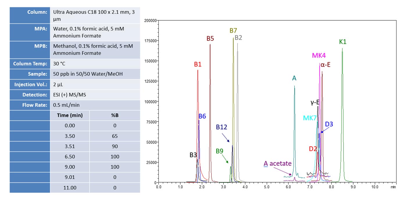 figure blog vitamins analysis simplified fat and water