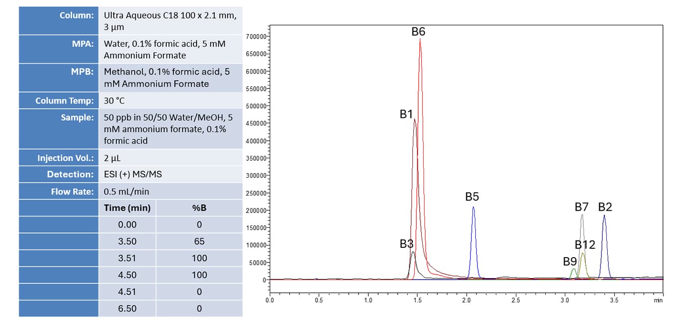 figure blog vitamins analysis simplified water soluble vitamins