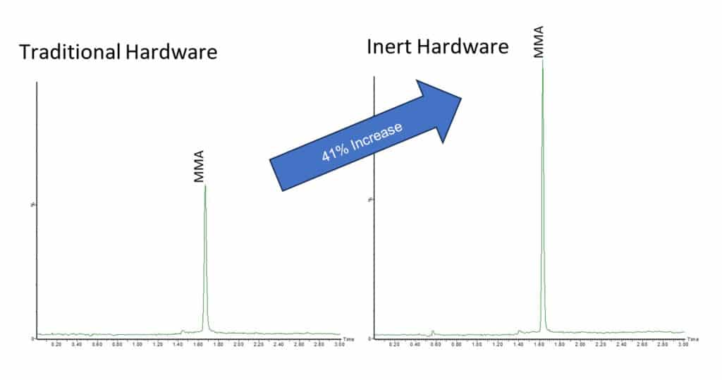 figure blog which column is best for the analysis of methylmalonic acid 03
