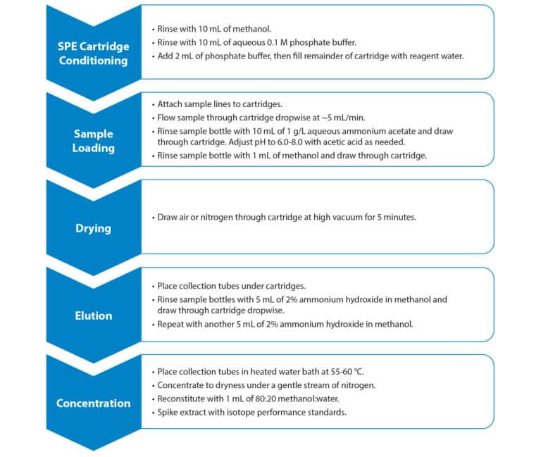 Analyze EPA Method 533 PFAS Reliably with Resprep WAX SPE - figure evan4253 01