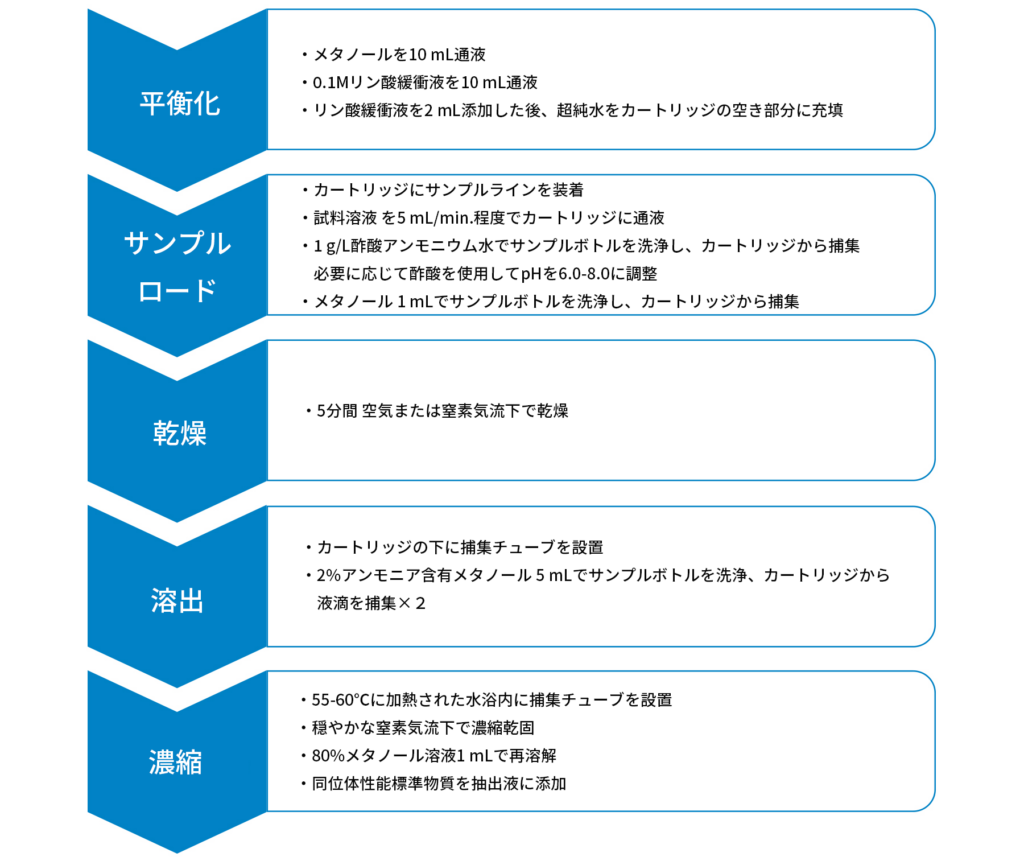 EPA Method 533対応:固相抽出Resprep WAX SPEカートリッジでPFAS前処理を最適化! - figure evan4253 01 suzujp