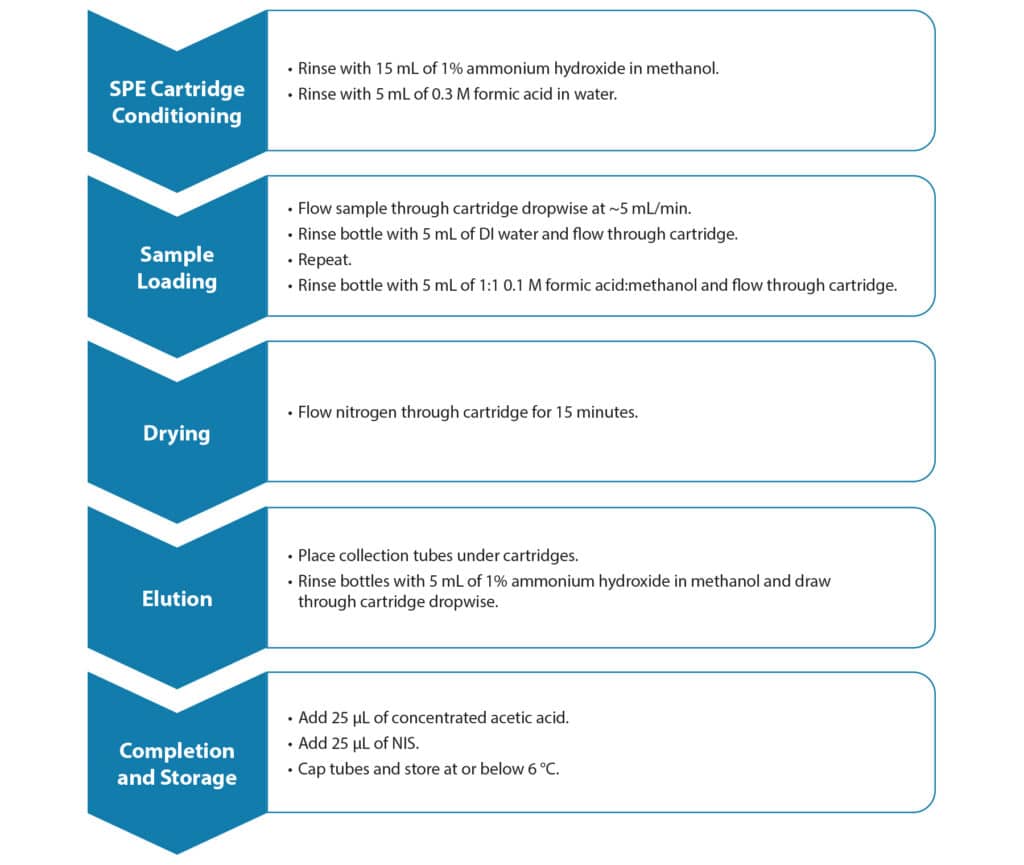 Simplified SPE for PFAS Analysis of Non-Potable Waters - figure evan4369 UNV 01