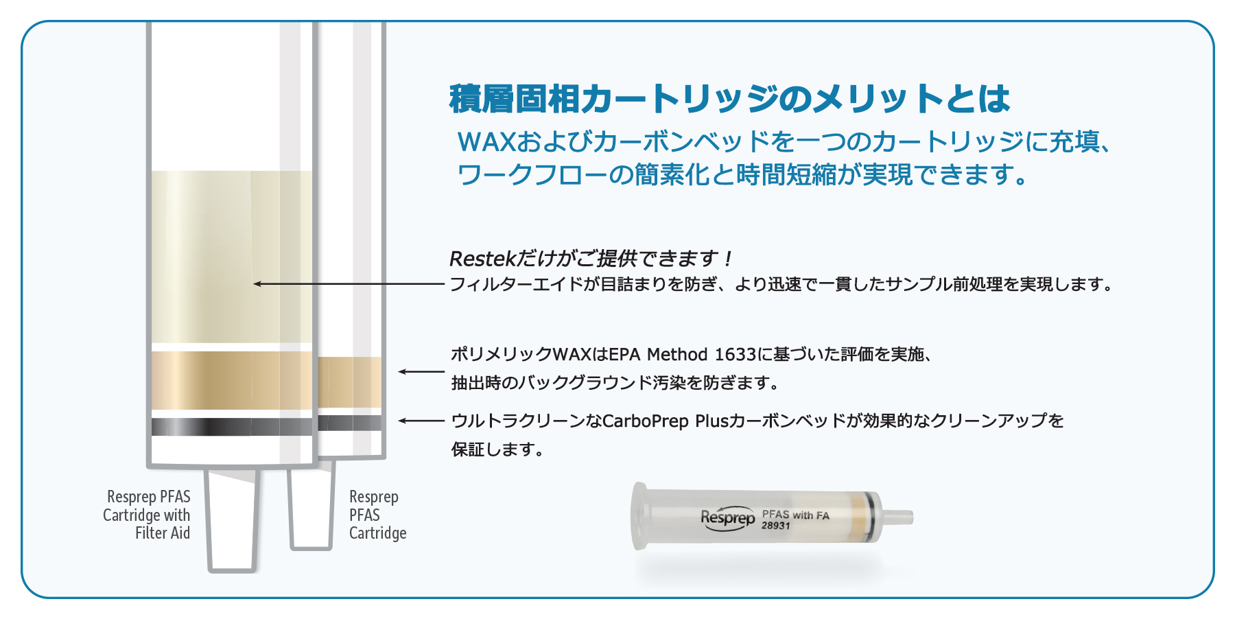 schematic drawing of filter aid and sorbent beds within SPE cartridges