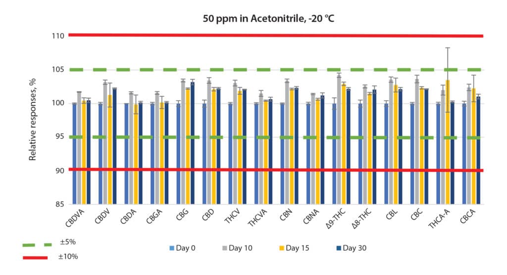 Stability Study of Mixed Neutral and Acidic Cannabinoid Standards - figure ffan4252 04
