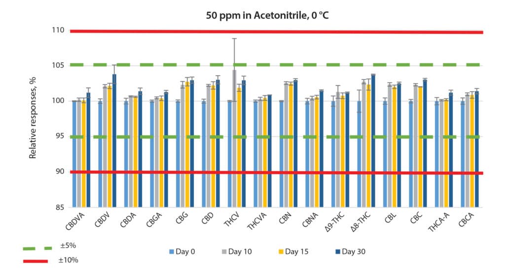 Stability Study of Mixed Neutral and Acidic Cannabinoid Standards - figure ffan4252 05