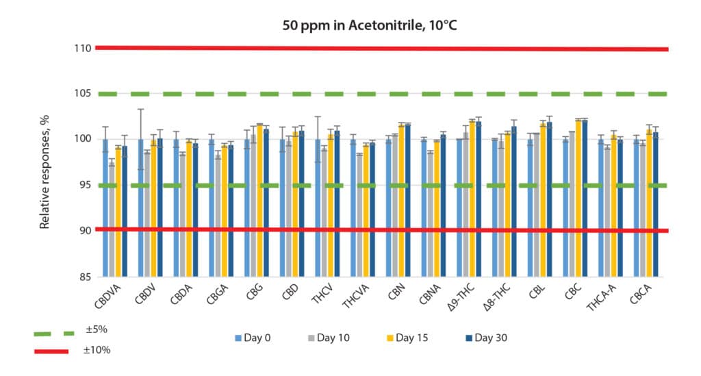 Stability Study of Mixed Neutral and Acidic Cannabinoid Standards - figure ffan4252 06