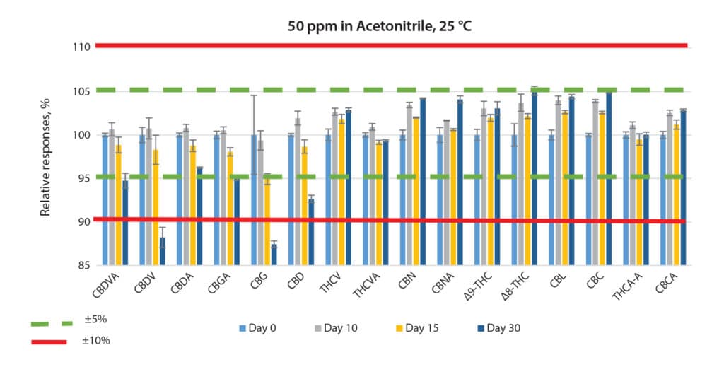 Stability Study of Mixed Neutral and Acidic Cannabinoid Standards - figure ffan4252 07