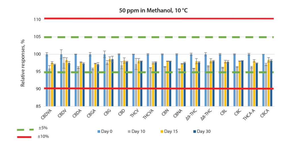 Stability Study of Mixed Neutral and Acidic Cannabinoid Standards - figure ffan4252 08