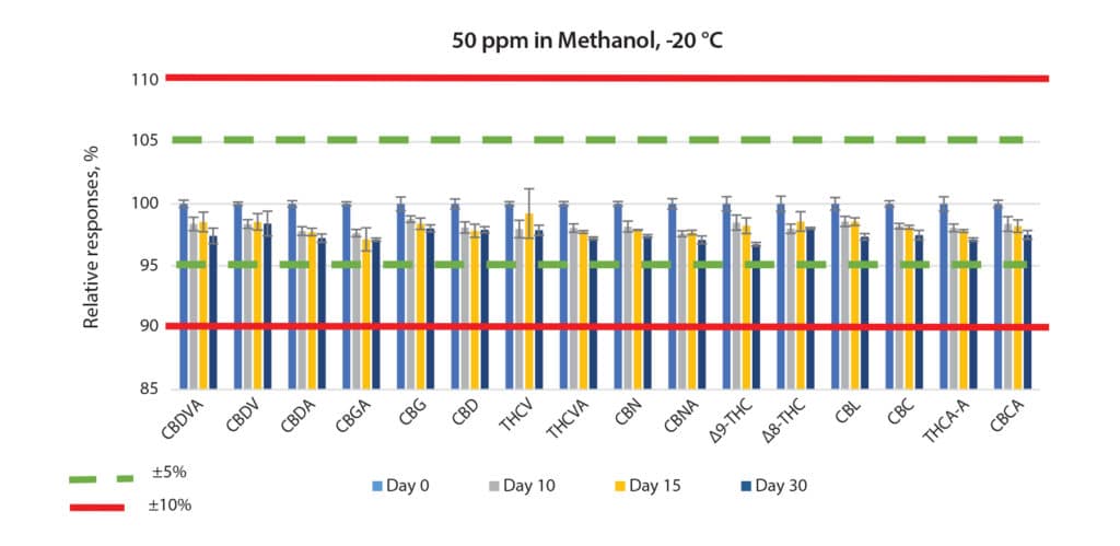 Stability Study of Mixed Neutral and Acidic Cannabinoid Standards - figure ffan4252 09