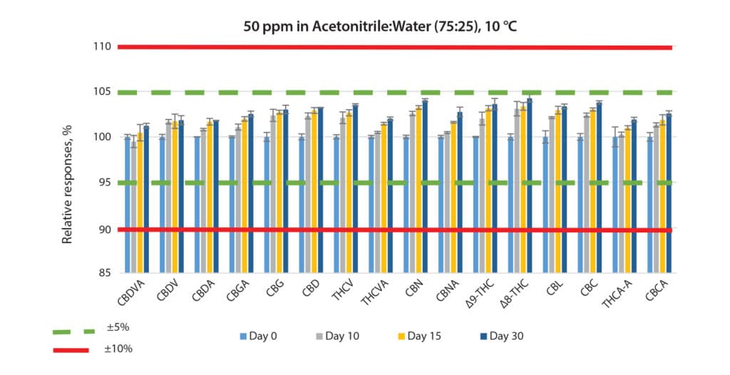 Stability Study of Mixed Neutral and Acidic Cannabinoid Standards - figure ffan4252 10