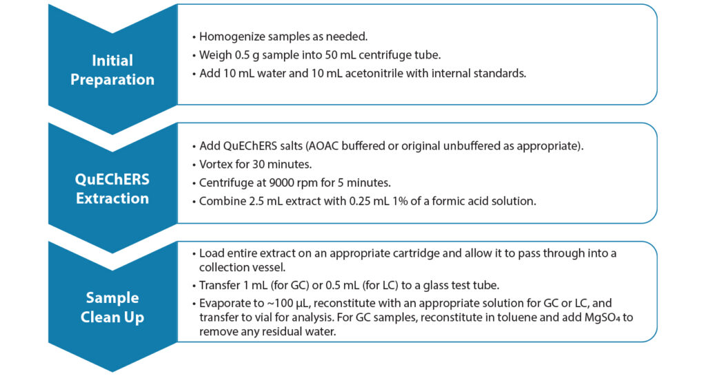 sample prep workflow for GC-MS/MS multiresidue pesticides analysis