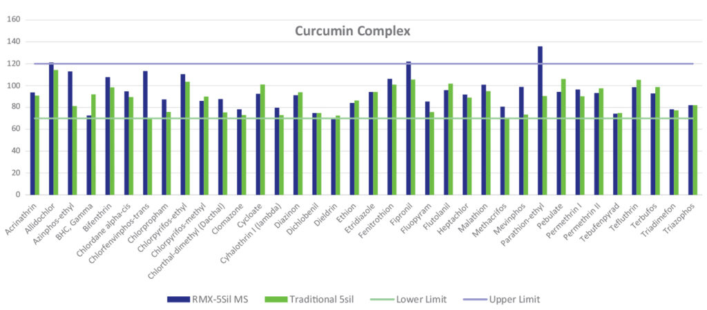 bar chart for pesticide recoveries in curcumin complex