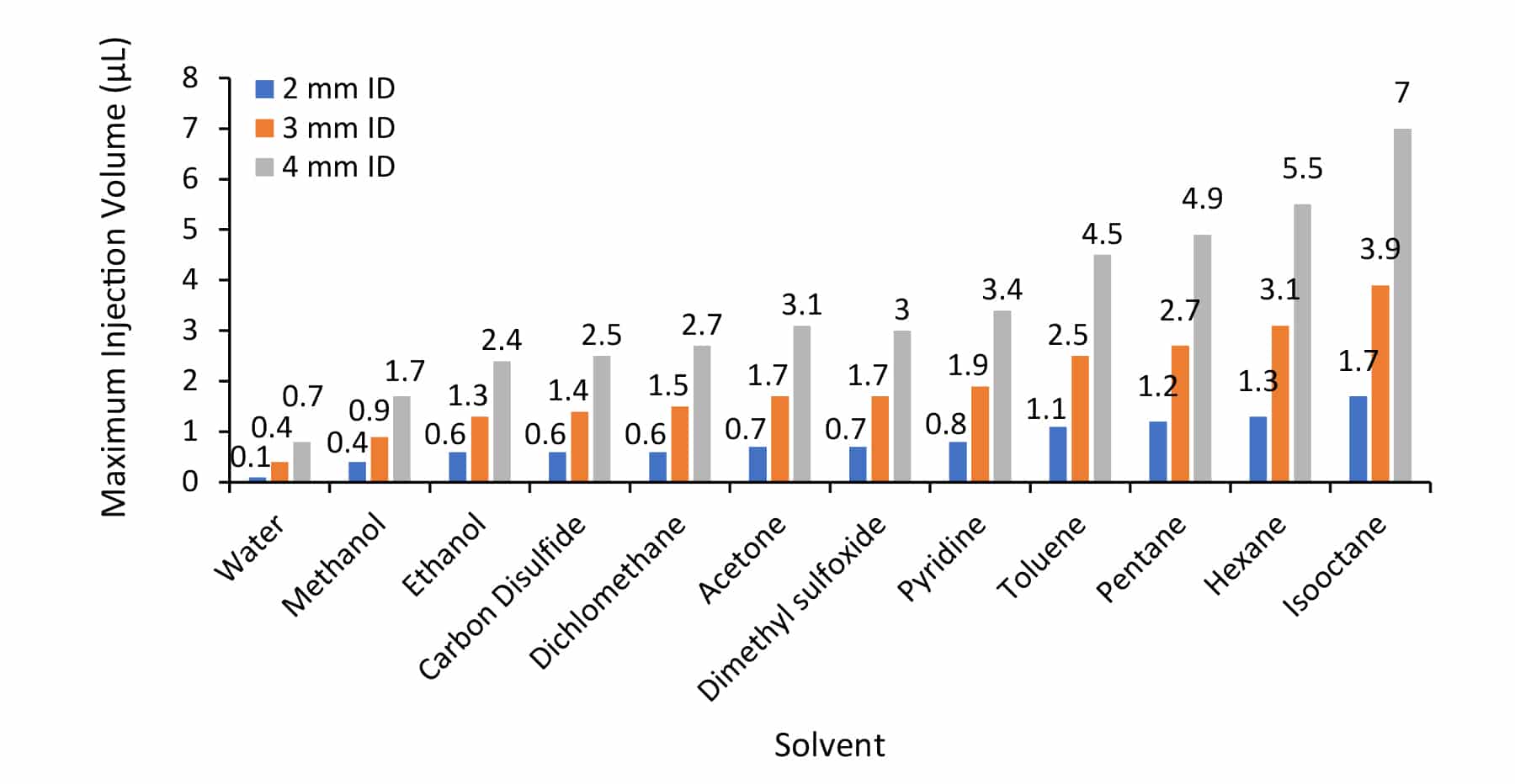 Maximum injection volume varies by solvent and liner size; consider both to minimize solvent effects.