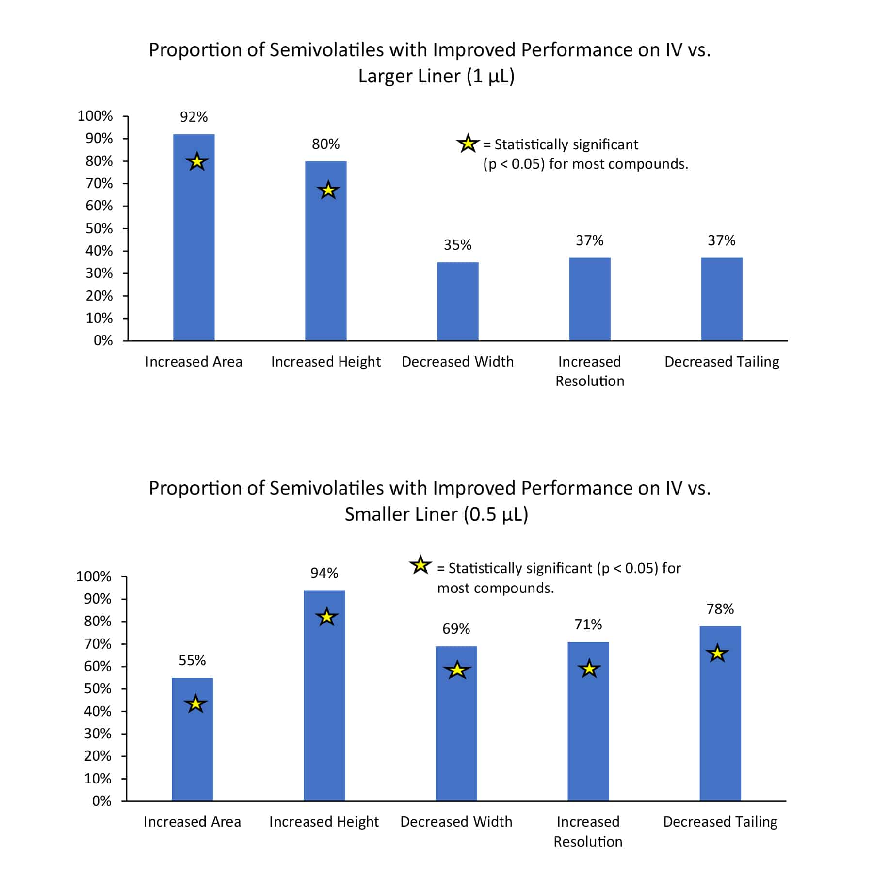 Effect of Liner on Chromatographic Performance for Semivolatiles on a Narrow-Bore Rxi-SVOCms Column
