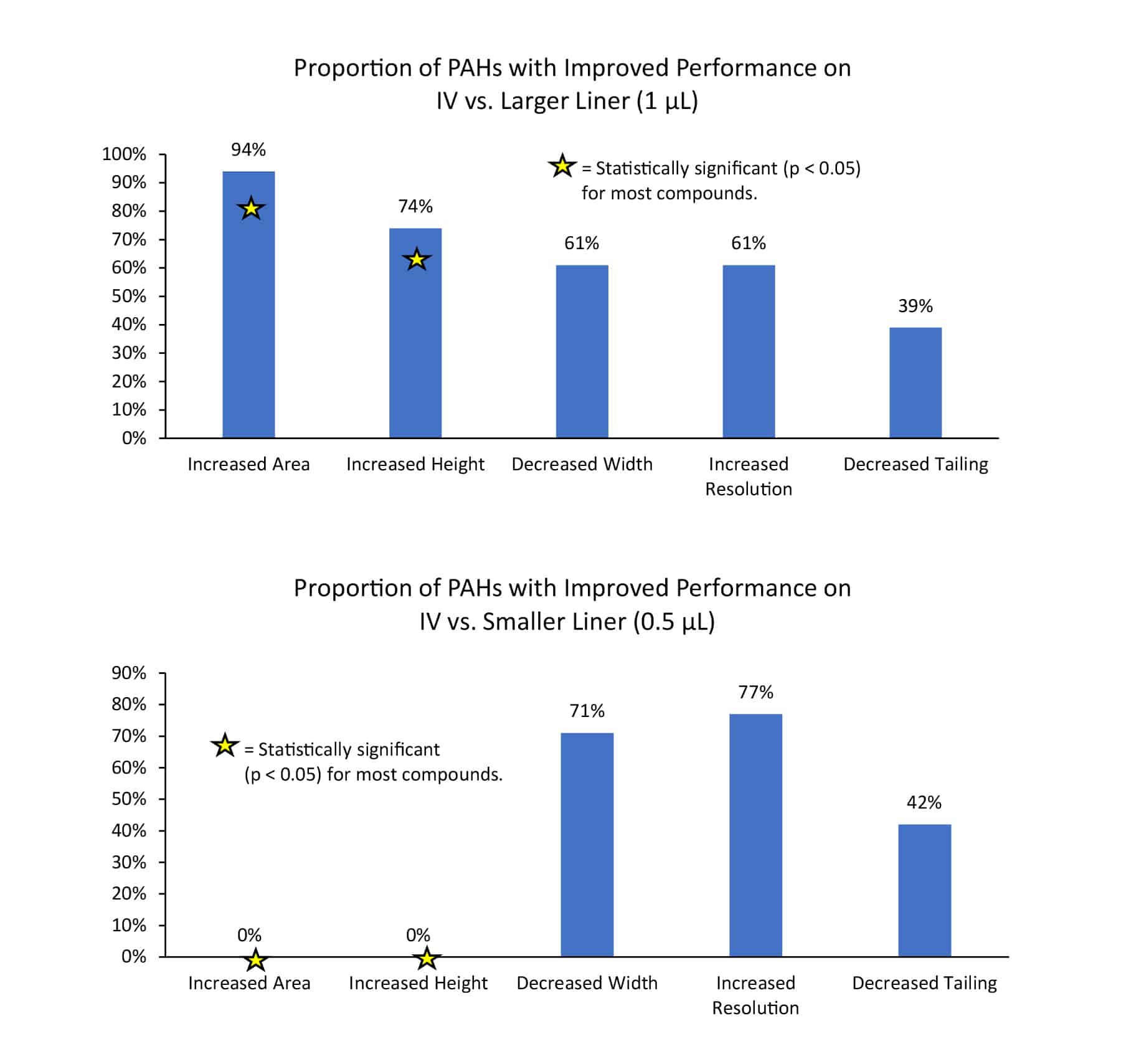 Effect of Liner on Chromatographic Performance for PAHs on a Narrow-Bore Rxi-PAH Column