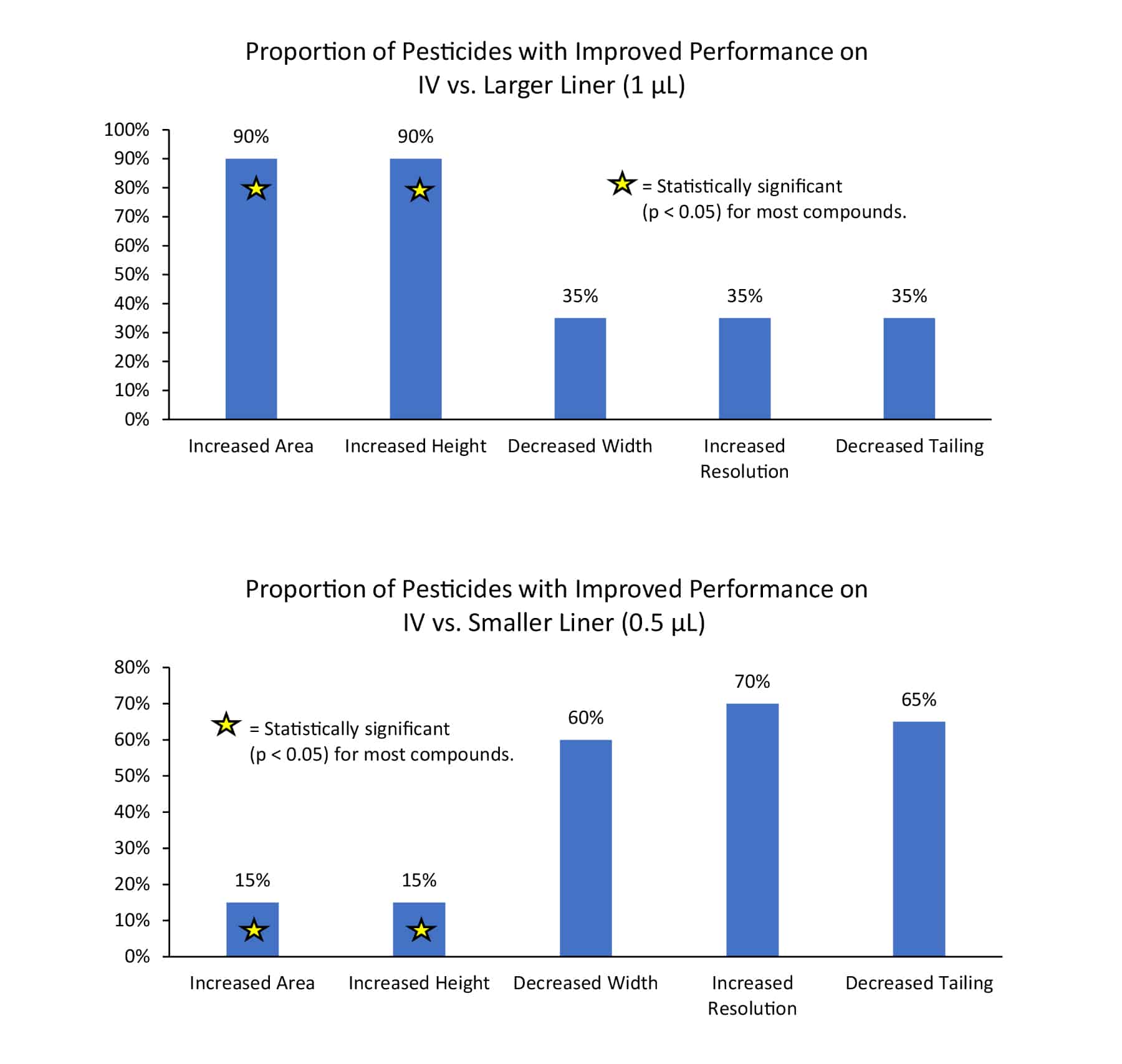 Effect of Liner on Chromatographic Performance for Pesticides on a Narrow-Bore Rxi-5ms Column