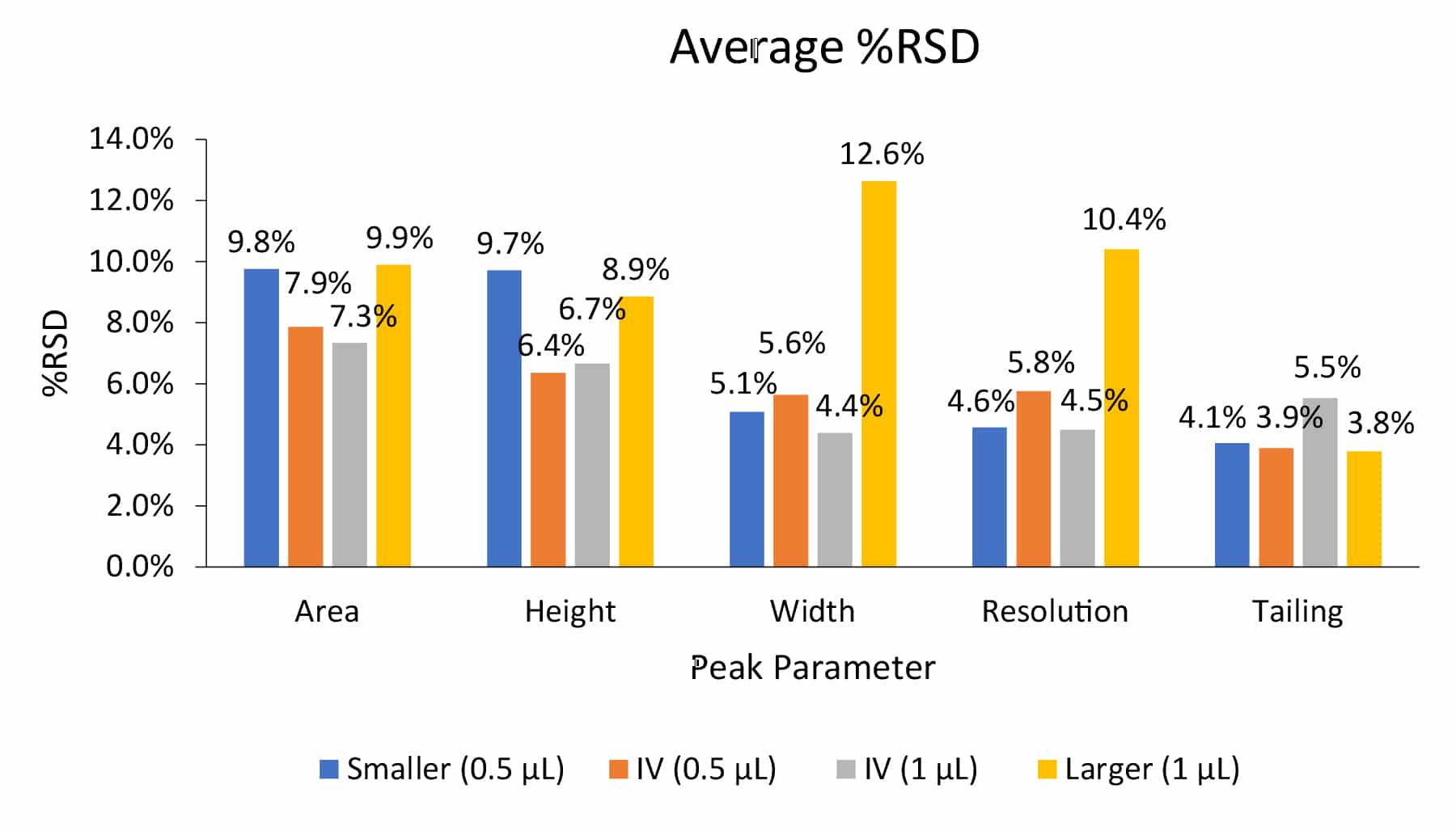 Average %RSD for different peak parameters across various liner sizes and injection volumes.