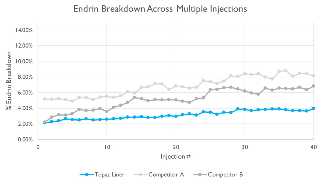 Graph showing the superior stability of Topaz liners across 40 injections compared to Competitors A and B.