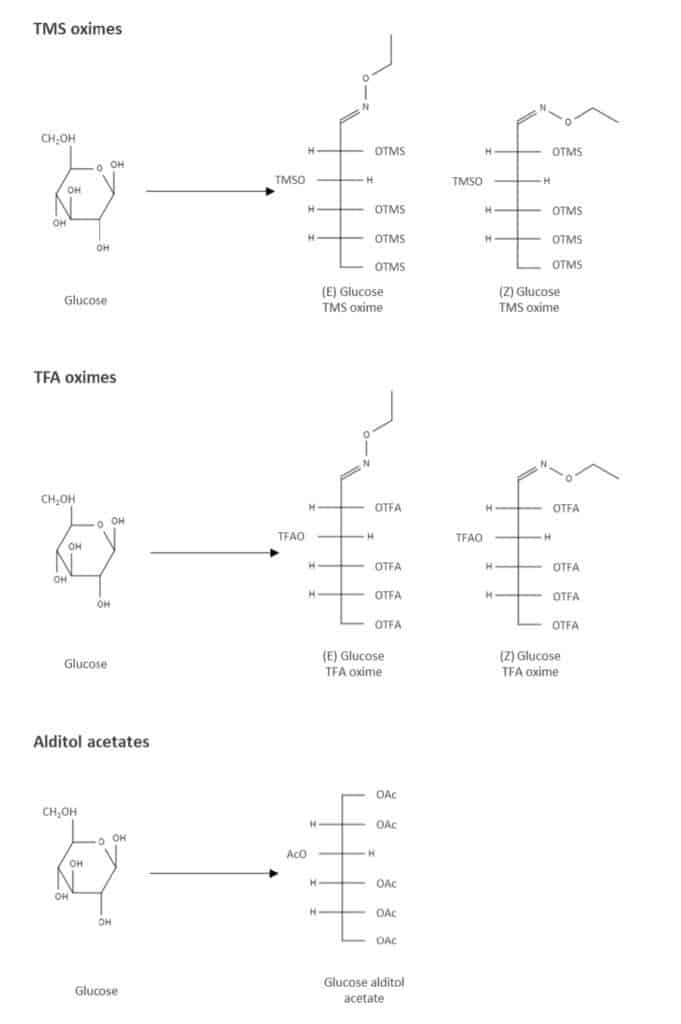 Overcome the Complexities of Analyzing for Sugars by GC-MS - figure rtx sugars FSAR4191 01