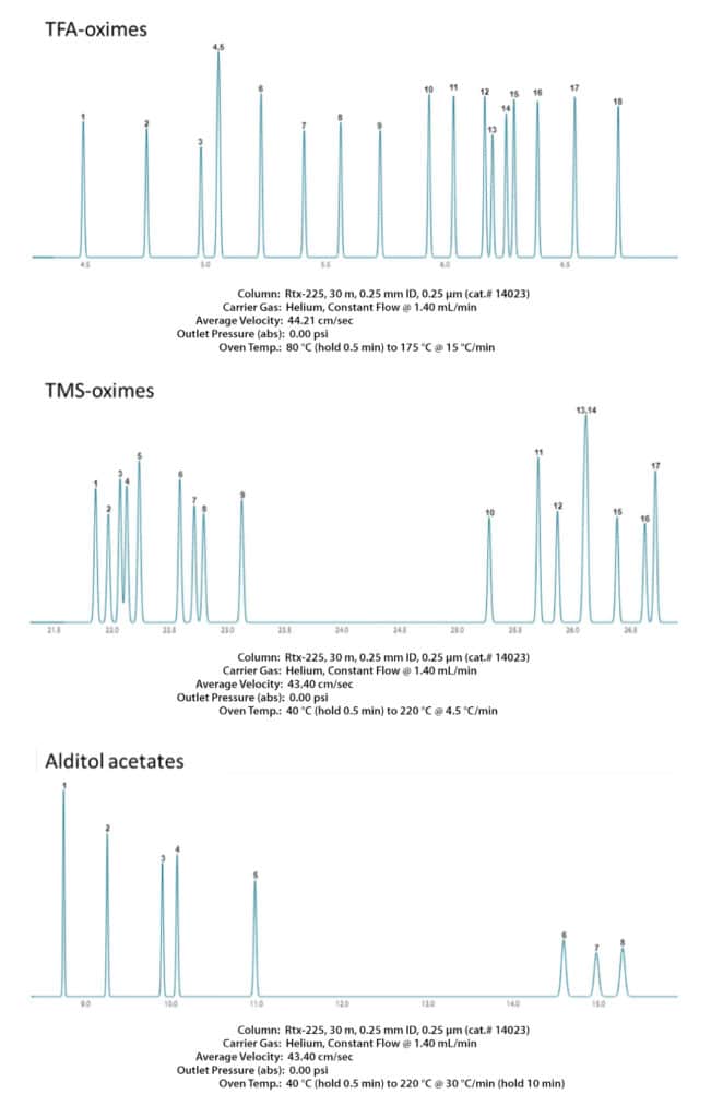 Overcome the Complexities of Analyzing for Sugars by GC-MS - figure rtx sugars FSAR4191 02