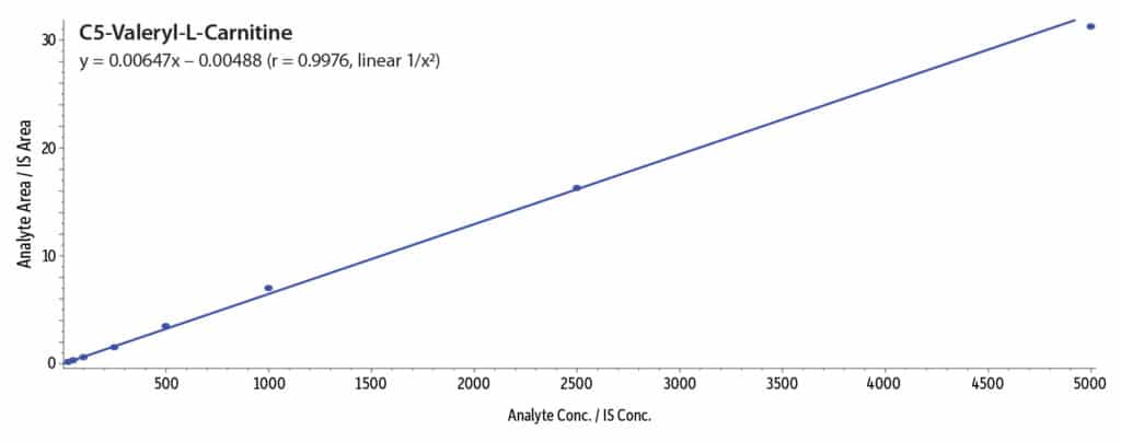 LC-MS/MS Analysis of 25 Underivatized Acylcarnitines for Differential Diagnosis - figure article cfan4029 05