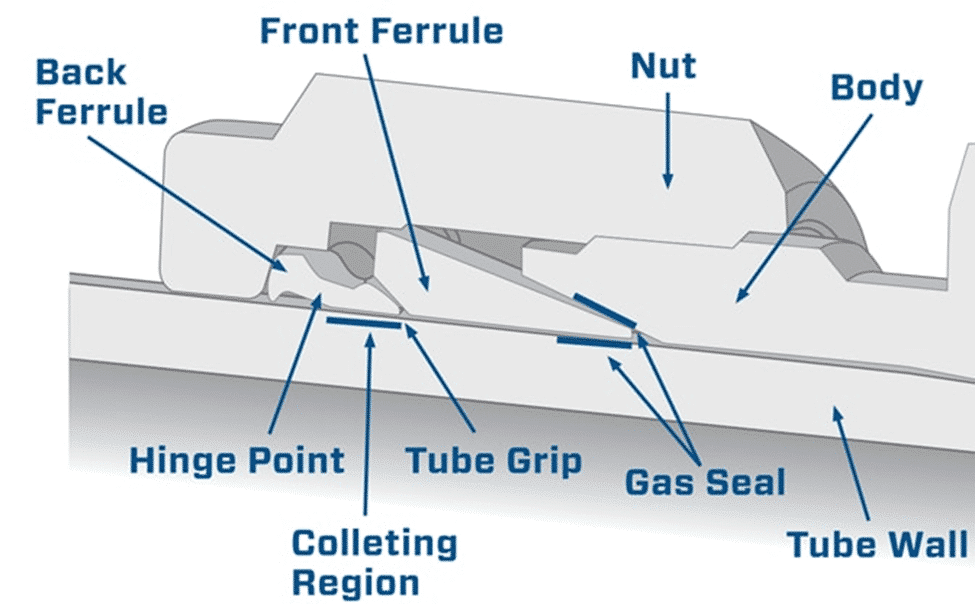 Fittings and Connections Part 1: Compression Fittings Basics - image 3