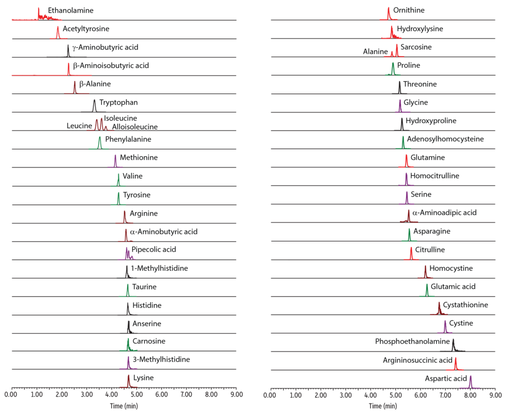 13-Minute, Comprehensive, Direct LC-MS/MS Analysis of Amino Acids in Plasma - lc cf0767