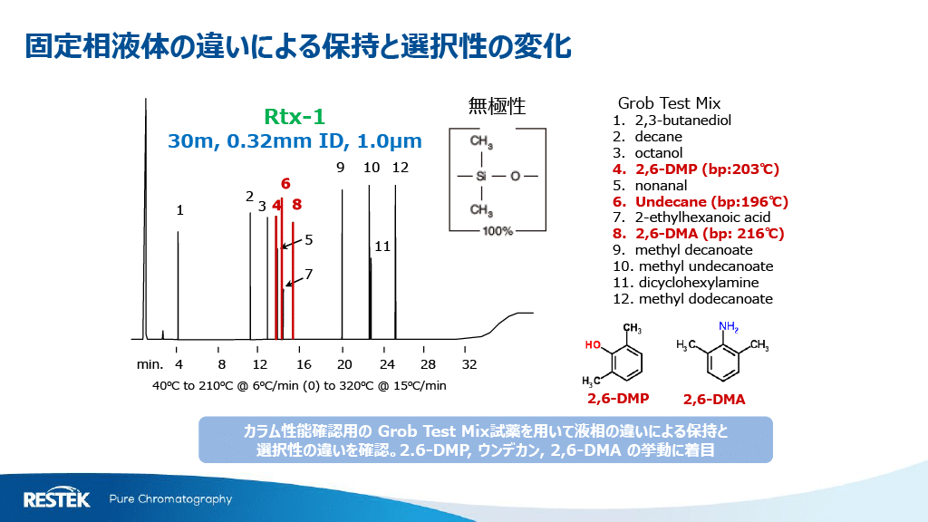 固体相液体の違いによる保持と選択性の変化Rtx 1