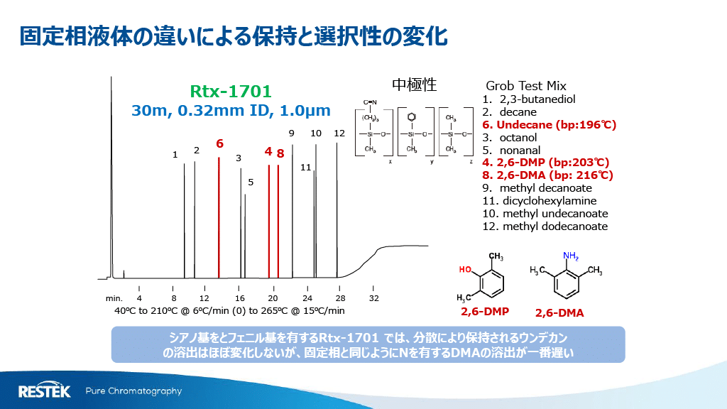 固体相液体の違いによる保持と選択性の変化Rtx 1701