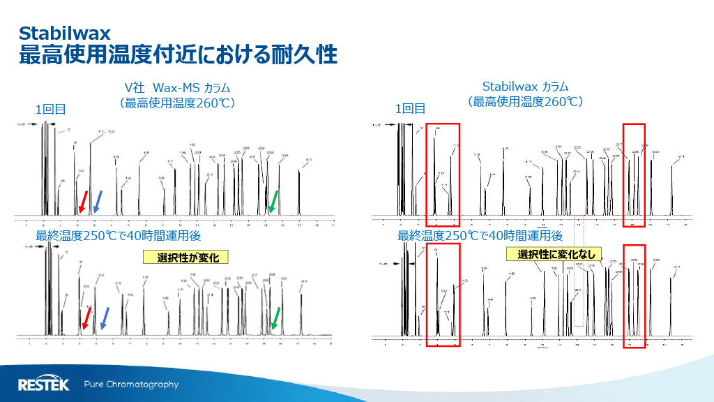 最高使用温度付近における耐久性