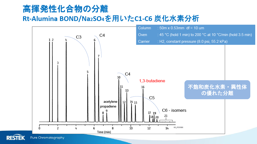 高揮発性化合物の分離